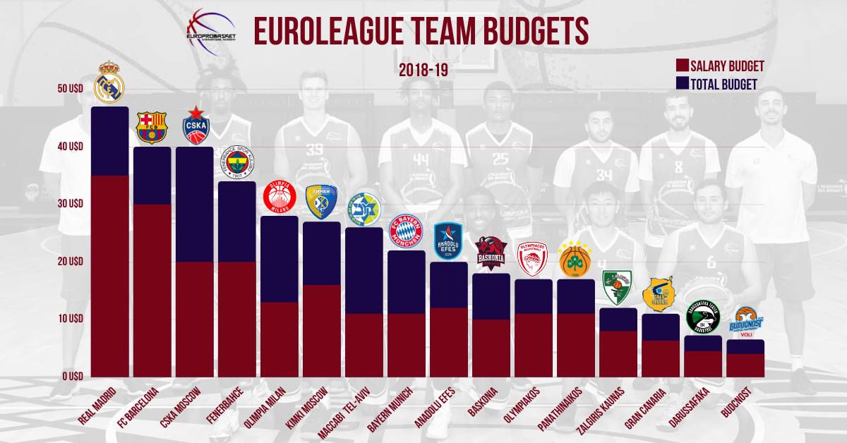 Euroleague Team Budgets and Salaries for overseas players