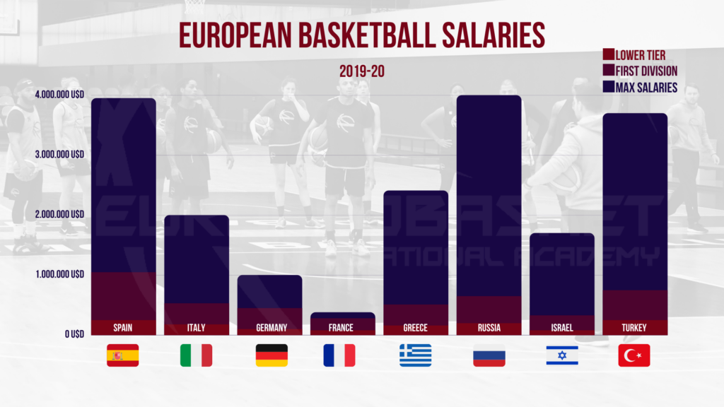 Overseas Basketball Salaries Earnings by Country