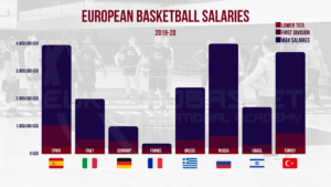 Overseas Basketball Salaries | Earnings by Country