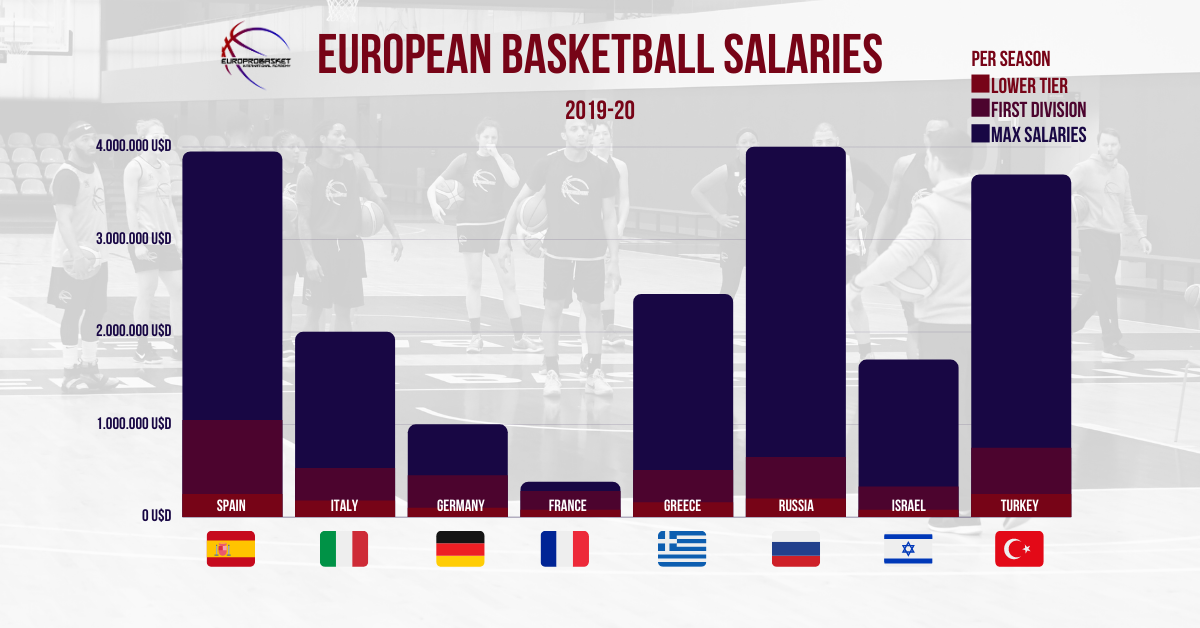 Fate Grand delusion legislation Overseas Basketball Salaries | Earnings by Country