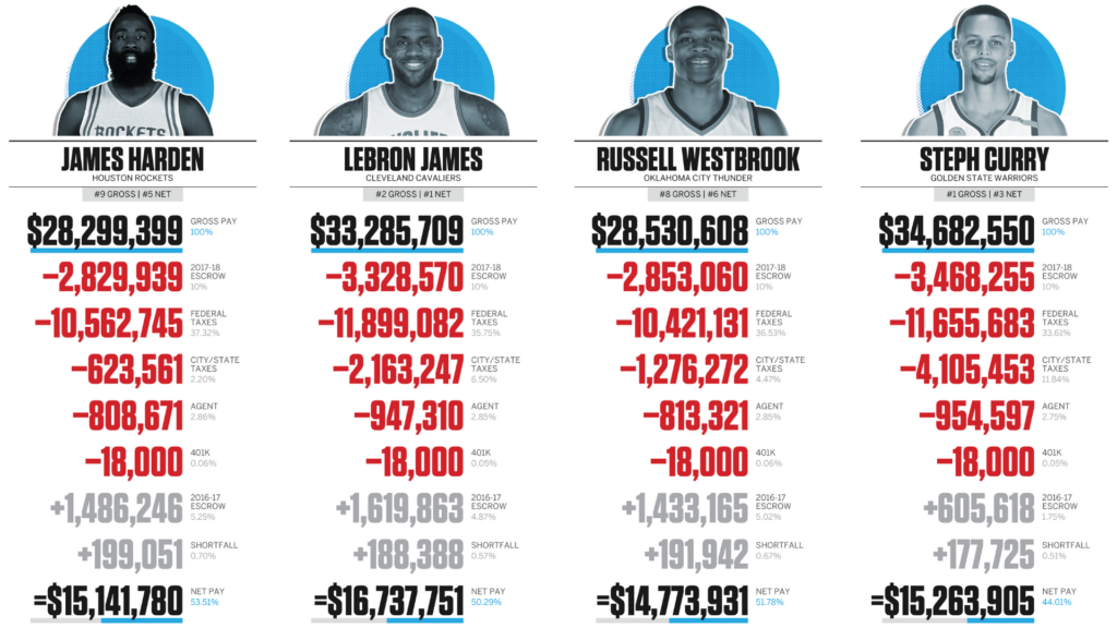 Average Salary Of Nba Player 2024 - Kayle Melanie