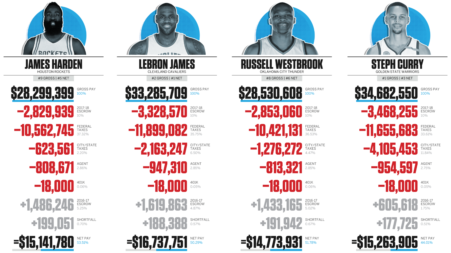 Overseas Basketball Salaries Earnings by Country