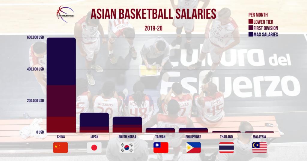 Overseas Basketball Salaries | Earnings By Country