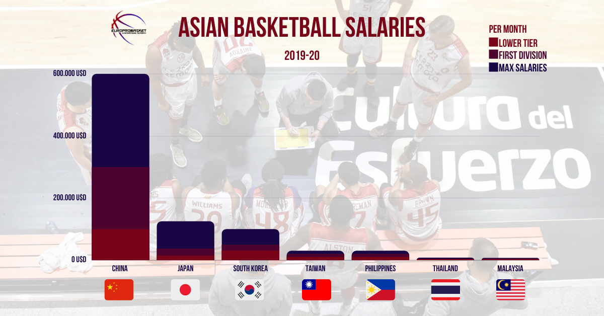 Asian Basketball League Salaries country chart