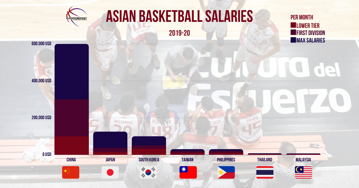 overseas basketball salary