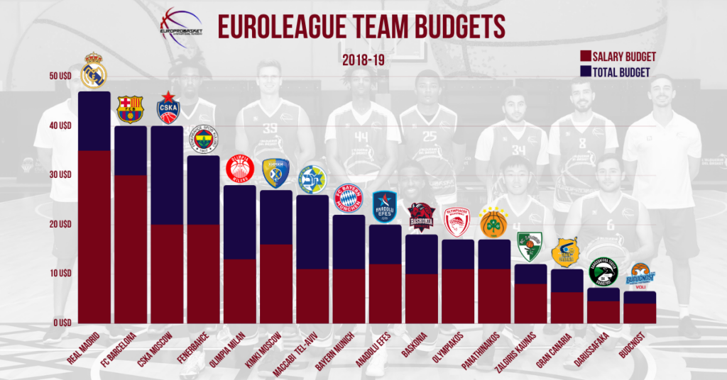 Overseas Basketball Salaries Earnings by Country