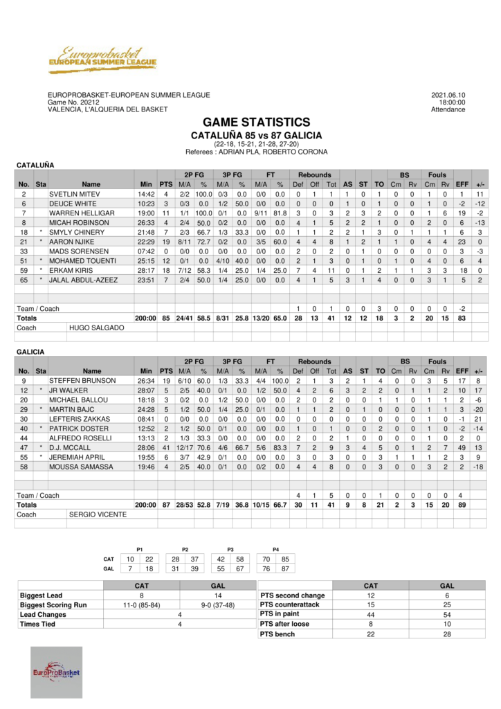 European Summer League Game 2 Stats