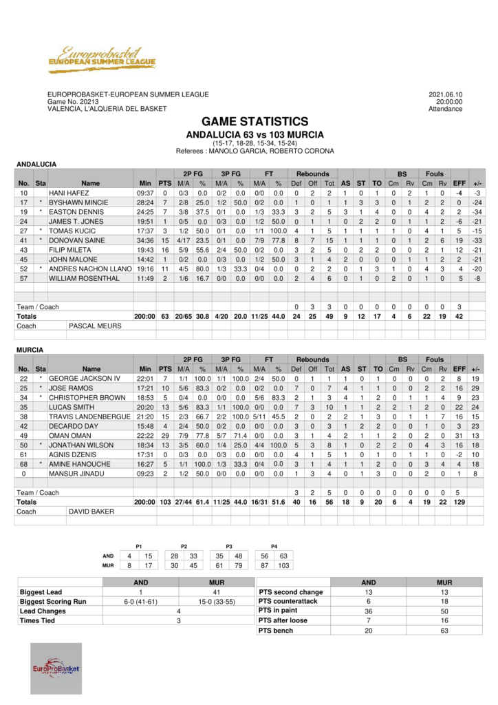 European Summer League Game 3 Stats