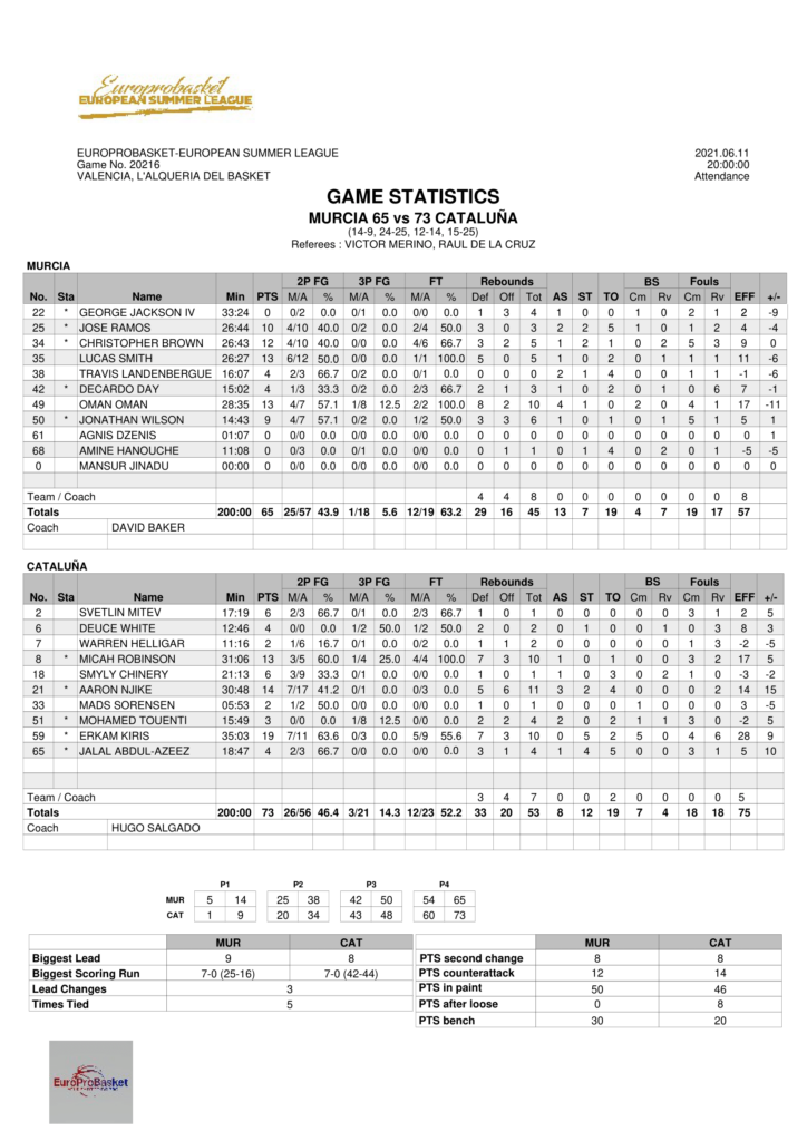 European Summer League Game 6 Stats