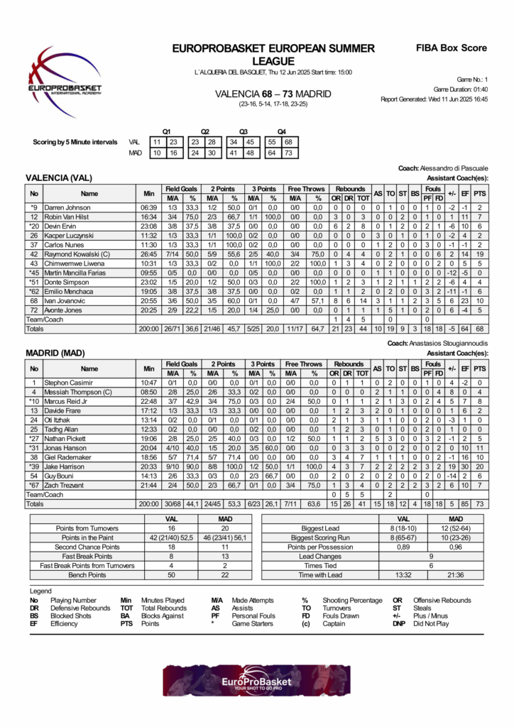 GAME1 VAL 68 vs MAD 73