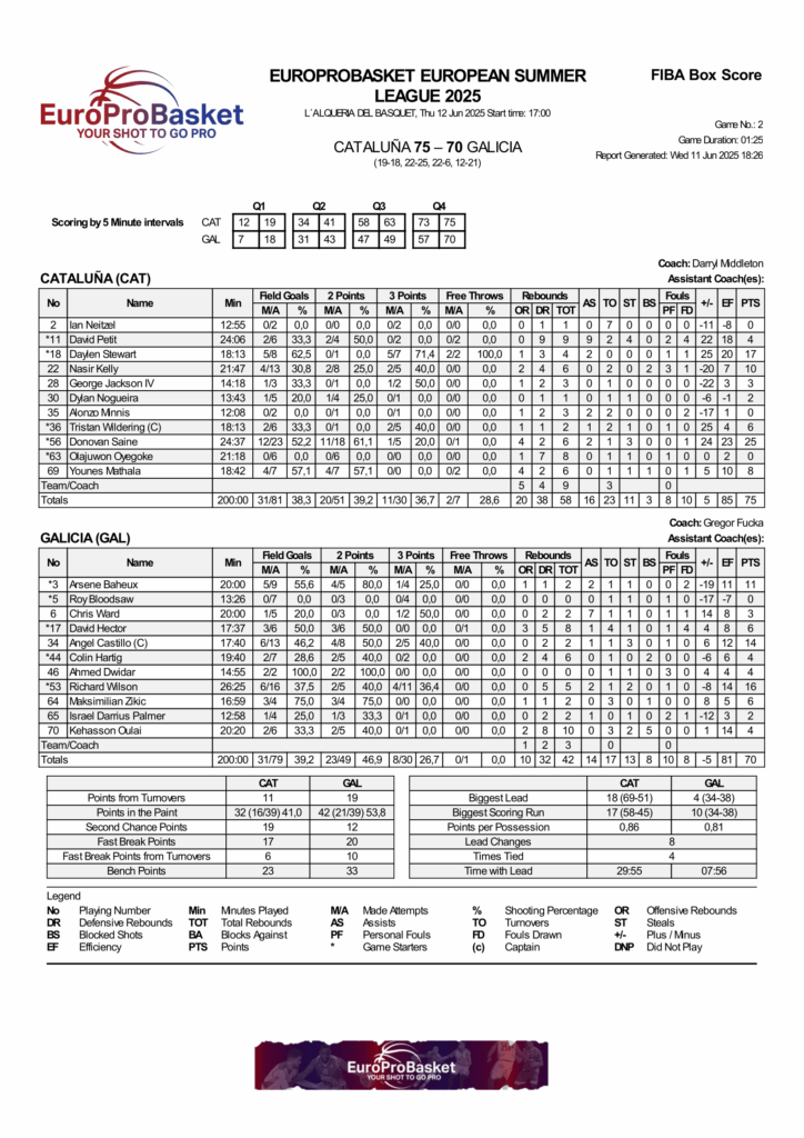 Game2 CAT 75 vs GAL 70