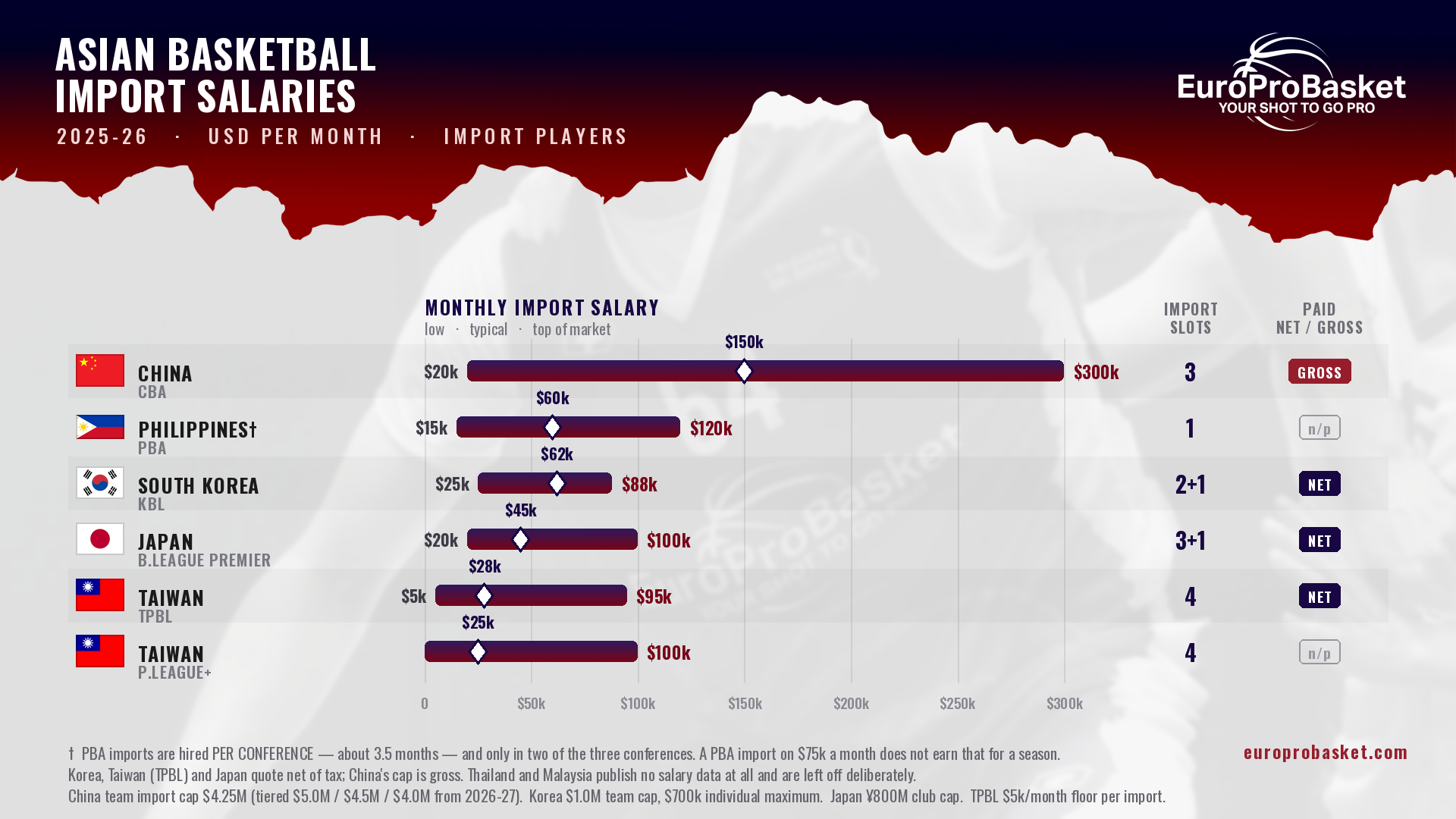 Asian basketball import salaries 2025-26: monthly pay, import slots and net or gross terms in China, the Philippines, South Korea, Japan and Taiwan
