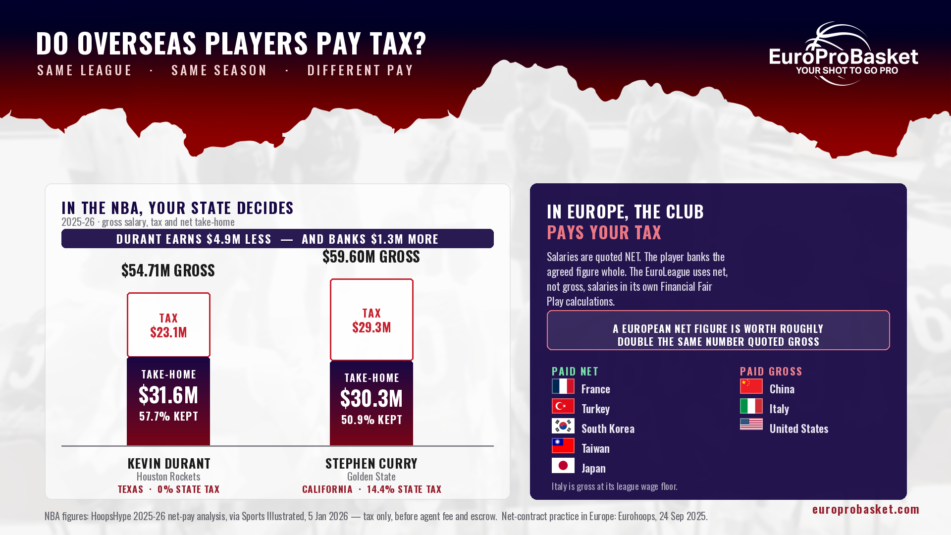 Do overseas basketball players pay tax? Kevin Durant Texas take-home versus Stephen Curry California take-home, and why European contracts are quoted net