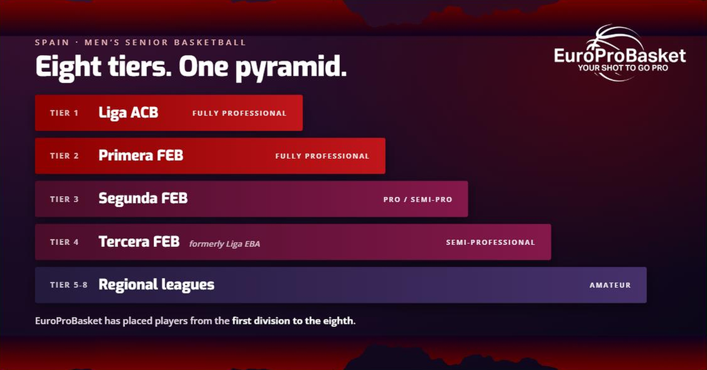 The eight tiers of Spanish men’s senior basketball: Liga ACB and Primera FEB fully professional, Segunda FEB pro and semi-pro, Tercera FEB (formerly Liga EBA) semi-professional, and regional leagues in tiers five to eight.