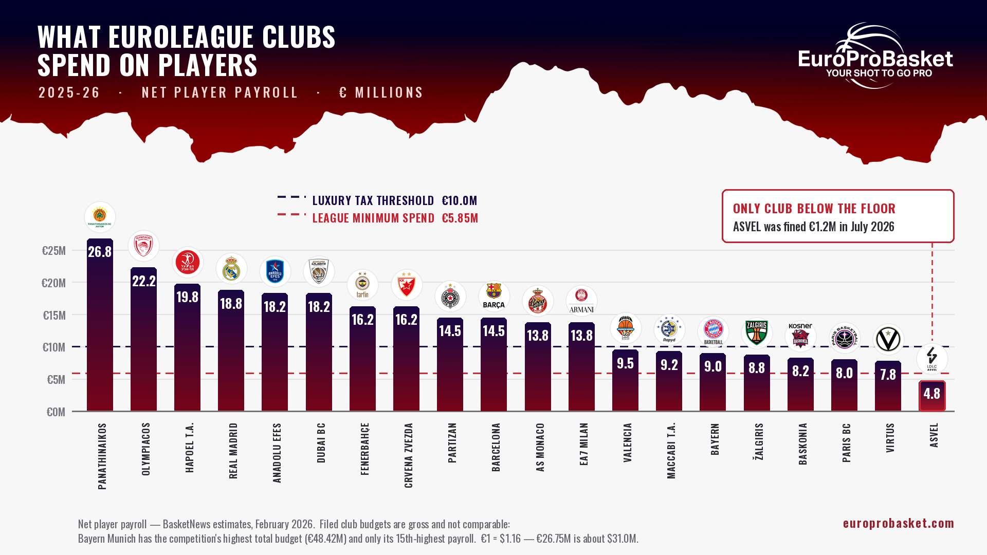 EuroLeague club spending 2025-26: net player payroll for all 20 clubs against the €10M luxury tax threshold and the €5.85M league minimum