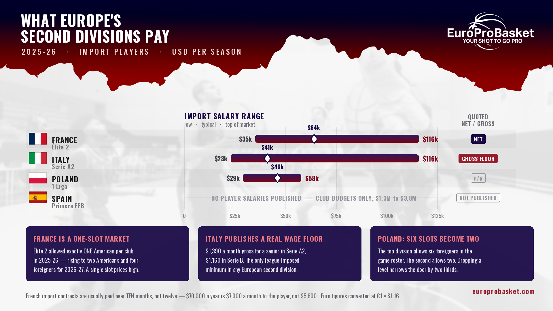 What Europe's second divisions pay import basketball players in 2025-26: France Elite 2, Italy Serie A2, Poland 1 Liga and Spain Primera FEB, in US dollars