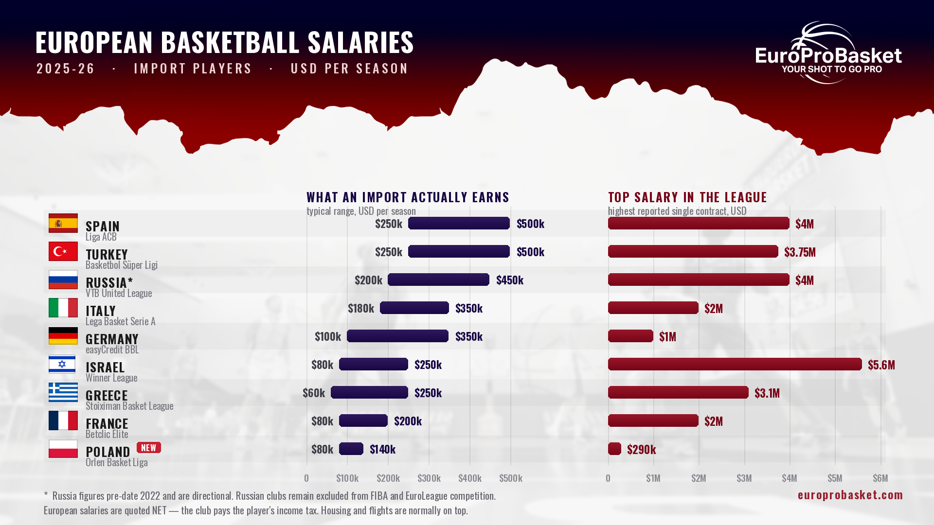 European basketball salaries 2025-26 chart: typical import range and top salary by country in Spain, Turkey, Russia, Italy, Germany, Israel, Greece, France and Poland
