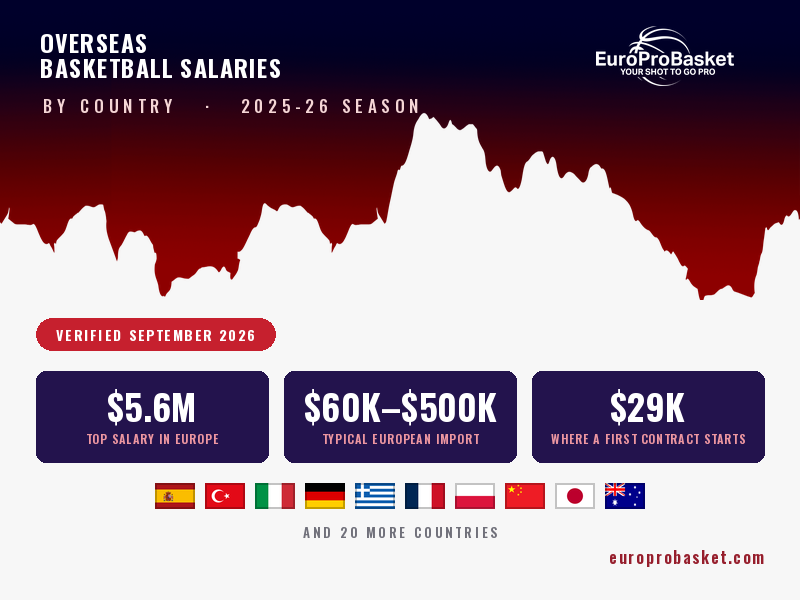 Overseas basketball salaries by country for the 2025-26 season — EuroProBasket, verified September 2026
