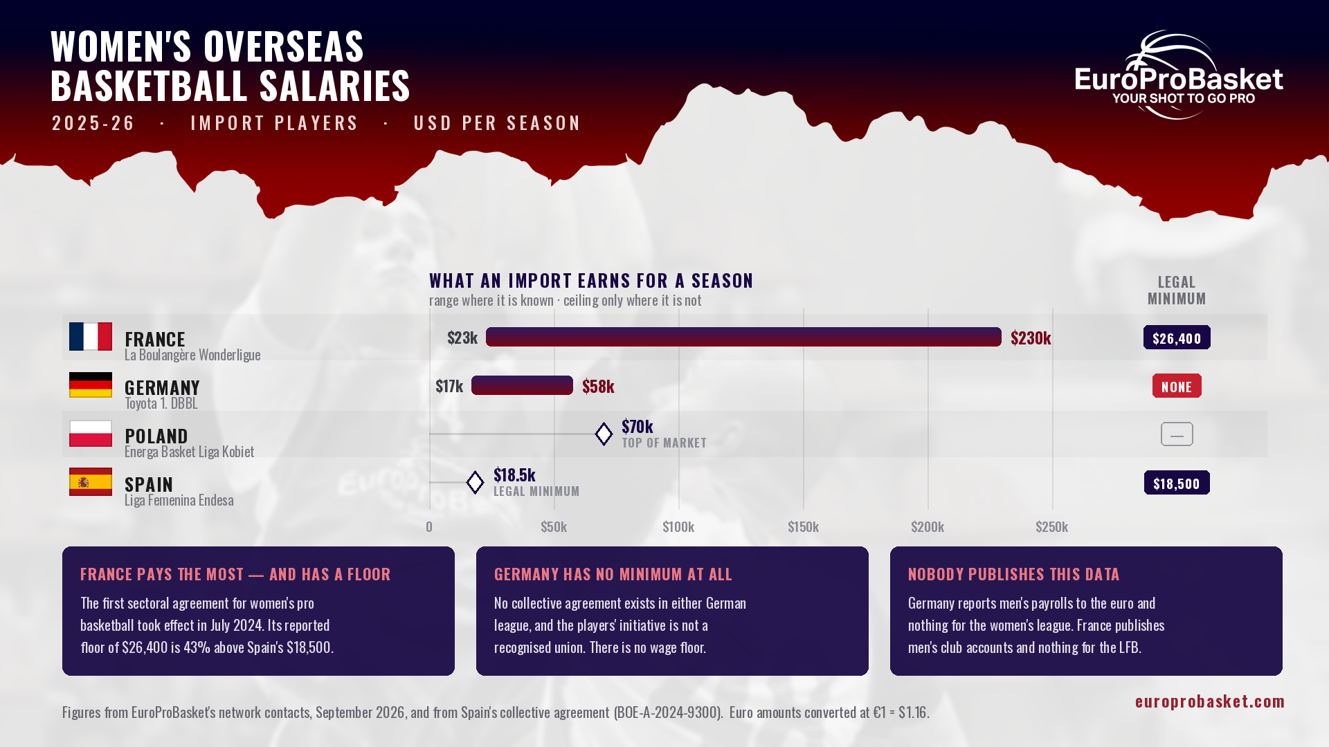 Women’s overseas basketball salaries 2025-26 by country: France, Germany, Poland and Spain, season pay in US dollars and each league’s legal minimum