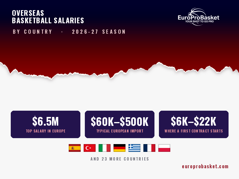 EuroProBasket overseas basketball salaries by country, 2026-27 season: $6.5M top salary in Europe, $60K to $500K typical European import, $6K to $22K where a first contract starts